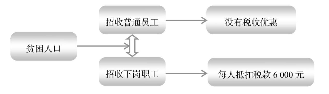餐飲公司靈活用工