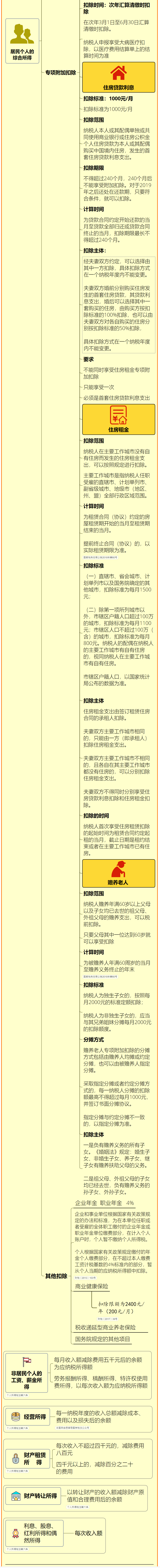 居民個人的綜合所得如何計算