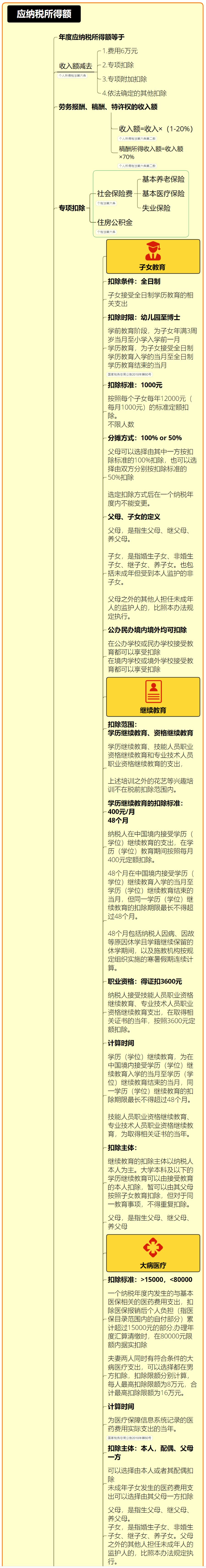 應(yīng)納稅所得額如何計算