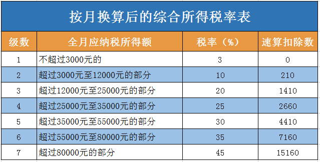 月綜合所得稅率