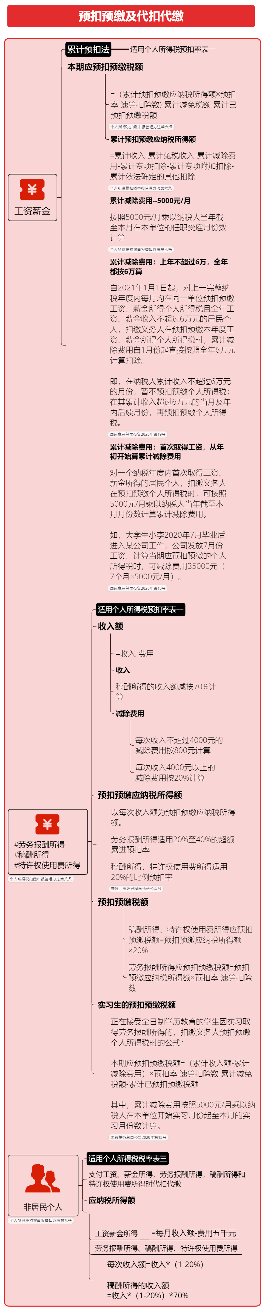 個人所得稅稅率