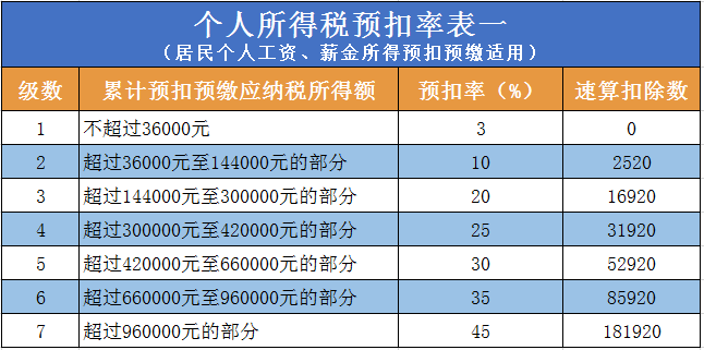 工資薪金預(yù)扣率