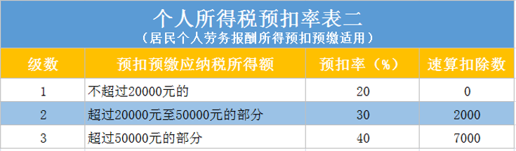 勞務(wù)報酬預(yù)扣率 勞務(wù)費稅率
