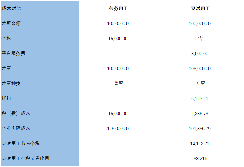 薪酬代發靈活用工