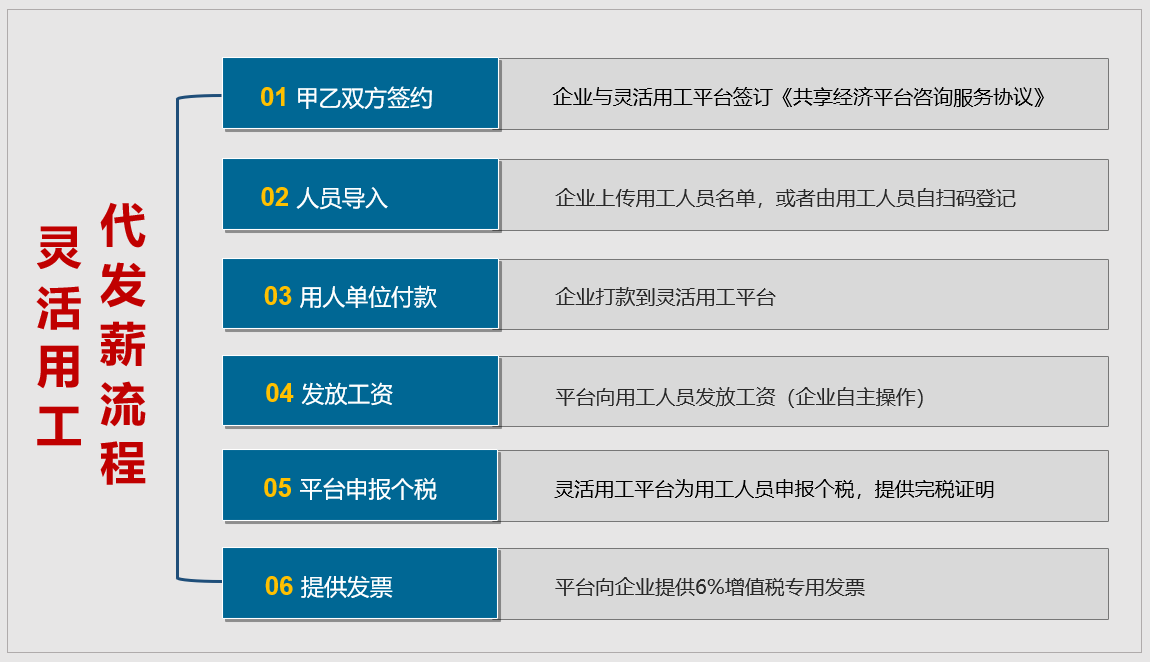 靈活用工代發(fā)傭金方式