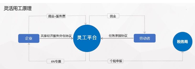 靈活用工勞務外包