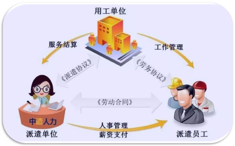 勞務派遣法律關系示意圖 勞務派遣過程中有哪些法律關系