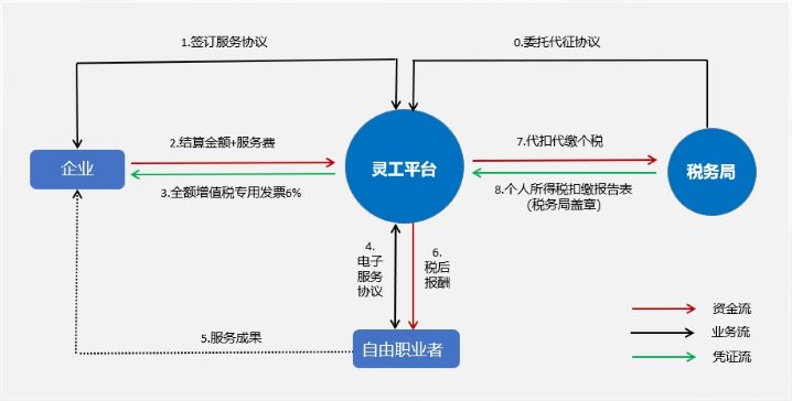 靈活用工平臺(tái)