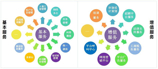 中小企業(yè)服務(wù)平臺 電子商務(wù)平臺開發(fā)與運營策略