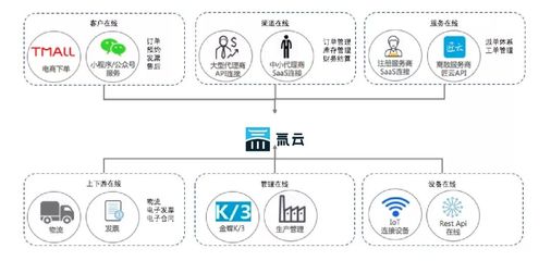 低代碼時(shí)代來(lái)臨 傳統(tǒng)企業(yè)與數(shù)字化企業(yè)之間只差一個(gè)氚云電子商務(wù)平臺(tái)